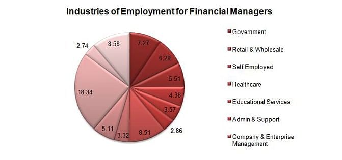 Top Finance Management jobs for 2014